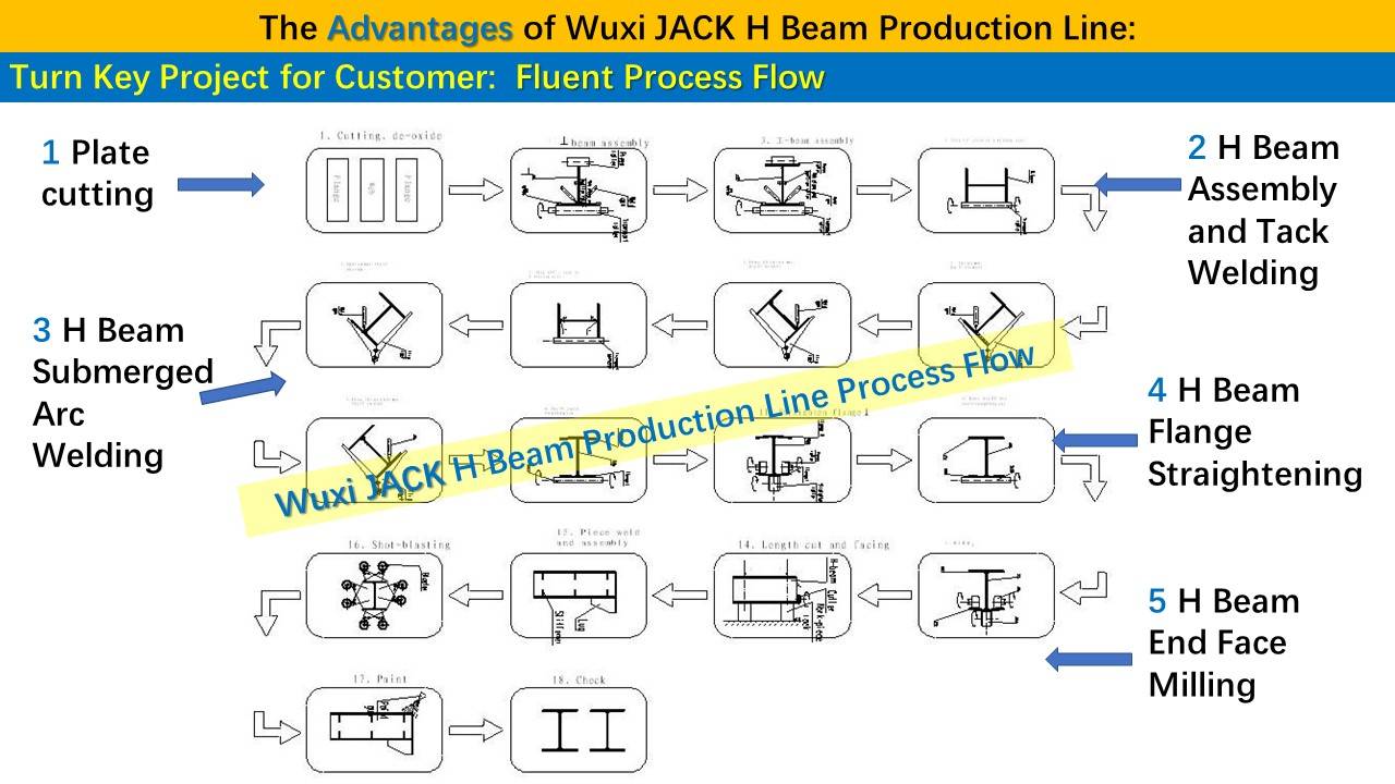 2 H Beam Welding Production Line
