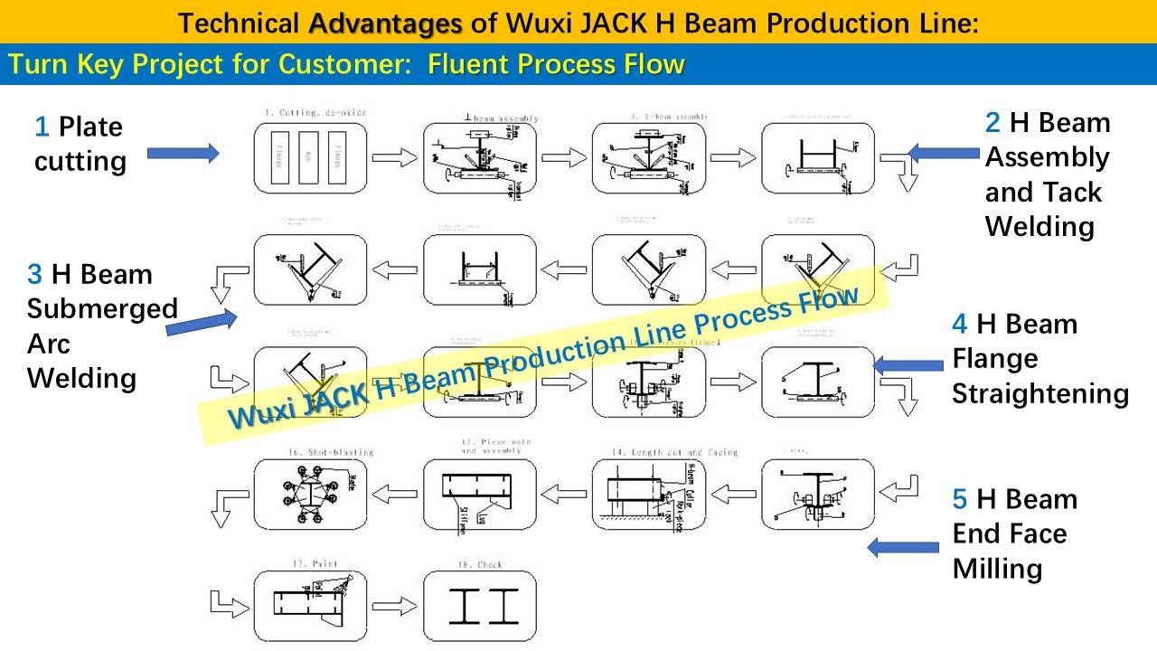 2 H Beam Welding Production Line