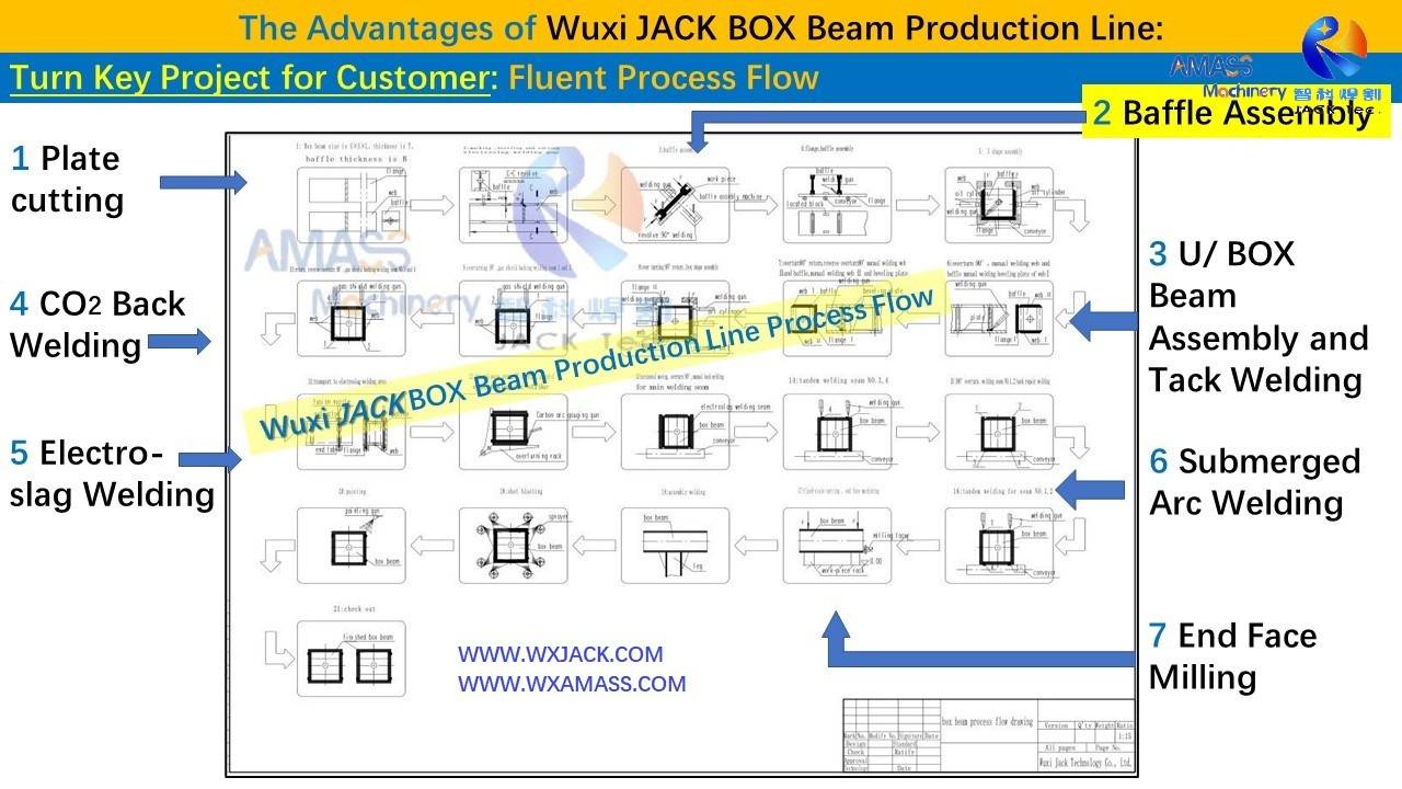 幻灯片3- BOX Beam Production Line