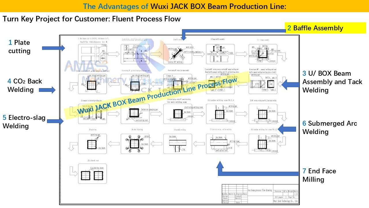 3 BOX Beam Production Line
