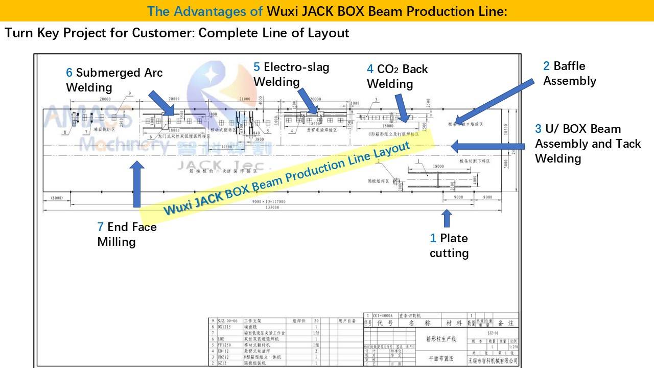 4 BOX Beam Production Line