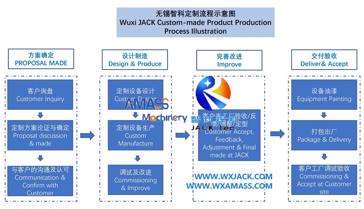 Custom-made-process for machinery